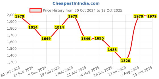 tatacliq.com Van Heusen Beige High Rise Bootleg Pants van heusen Price History Graph from 30 Oct 2024 to 18 Oct 2025