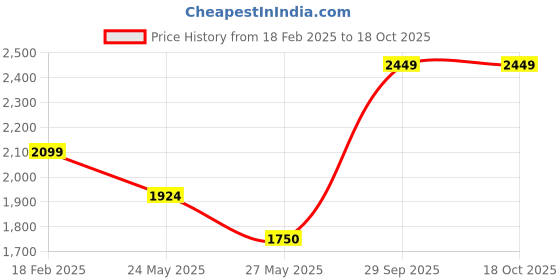 tatacliq.com Van Heusen Beige Hobo Bag van heusen Price History Graph from 18 Feb 2025 to 17 Oct 2025
