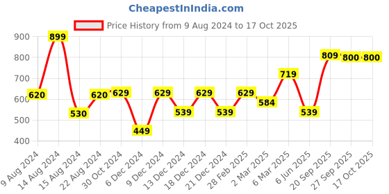 tatacliq.com Van Heusen Beige Lapel Pin van heusen Price History Graph from 9 Aug 2024 to 15 Oct 2025