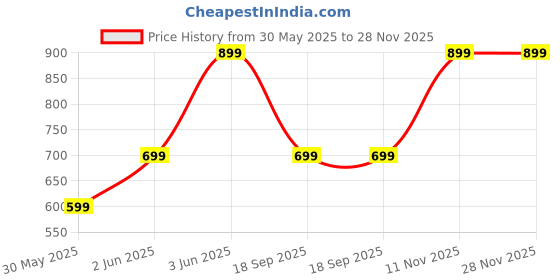 tatacliq.com Van Heusen Beige Leather Casual Belt van heusen Price History Graph from 30 May 2025 to 28 Nov 2025