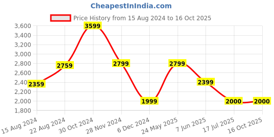 tatacliq.com Van Heusen Beige Linen Regular Fit Texture Shirt van heusen Price History Graph from 15 Aug 2024 to 15 Oct 2025
