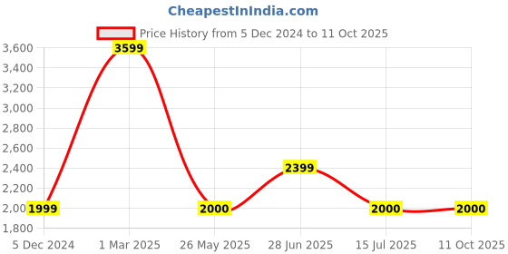 tatacliq.com Van Heusen Beige Linen Regular Fit Texture Shirt van heusen Price History Graph from 5 Dec 2024 to 11 Oct 2025