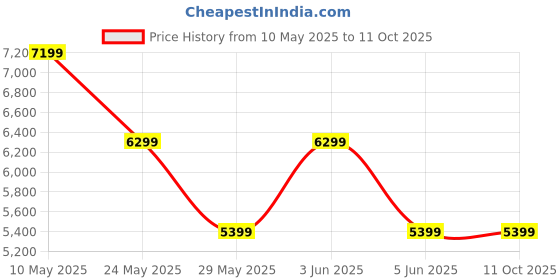 tatacliq.com Van Heusen Beige Linen Slim Fit Checks Blazer van heusen Price History Graph from 10 May 2025 to 10 Oct 2025