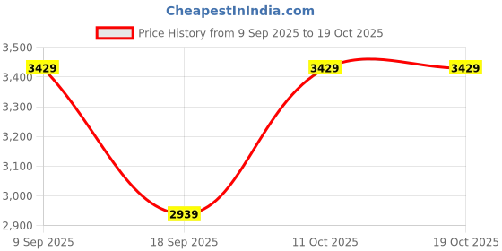 tatacliq.com Van Heusen Beige Medium Satchel van heusen Price History Graph from 9 Sep 2025 to 17 Oct 2025