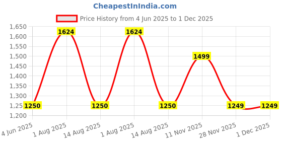tatacliq.com Van Heusen Beige Mid Rise Formal Trousers van heusen Price History Graph from 4 Jun 2025 to 1 Dec 2025