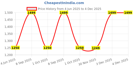tatacliq.com Van Heusen Beige Mid Rise Formal Trousers van heusen Price History Graph from 4 Jun 2025 to 4 Dec 2025