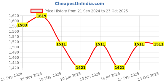 tatacliq.com Van Heusen Beige Mid Rise Pants van heusen Price History Graph from 21 Sep 2024 to 23 Oct 2025