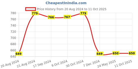 tatacliq.com Van Heusen Beige Mid Rise Pants van heusen Price History Graph from 20 Aug 2024 to 10 Oct 2025