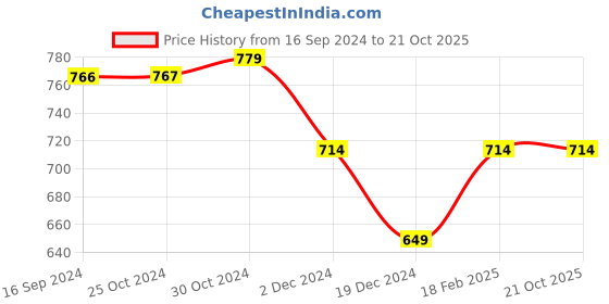 tatacliq.com Van Heusen Beige Mid Rise Pants van heusen Price History Graph from 16 Sep 2024 to 21 Oct 2025