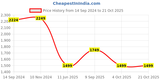 tatacliq.com Van Heusen Beige Mid Rise Pants van heusen Price History Graph from 14 Sep 2024 to 21 Oct 2025