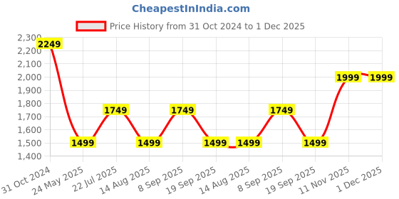 tatacliq.com Van Heusen Beige Mid Rise Pants van heusen Price History Graph from 31 Oct 2024 to 1 Dec 2025