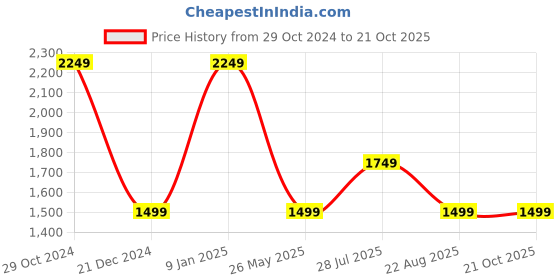 tatacliq.com Van Heusen Beige Mid Rise Pants van heusen Price History Graph from 29 Oct 2024 to 20 Oct 2025