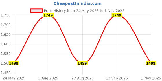 tatacliq.com Van Heusen Beige Mid Rise Pants van heusen Price History Graph from 24 May 2025 to 1 Nov 2025