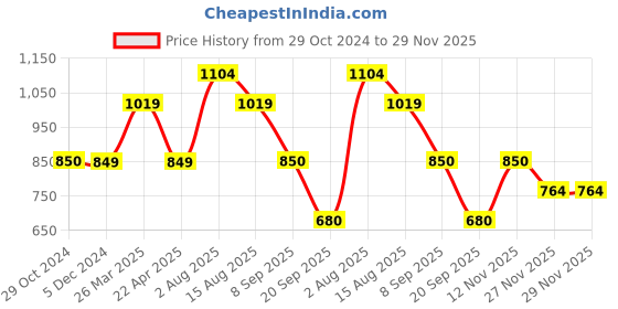 tatacliq.com Van Heusen Beige Mid Rise Shorts van heusen Price History Graph from 29 Oct 2024 to 29 Nov 2025