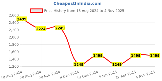 tatacliq.com Van Heusen Beige Mid Rise Trousers van heusen Price History Graph from 18 Aug 2024 to 3 Nov 2025