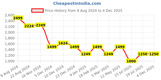 tatacliq.com Van Heusen Beige Mid Rise Trousers van heusen Price History Graph from 9 Aug 2024 to 4 Dec 2025