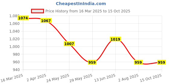 tatacliq.com Van Heusen Beige Minimizer Bra van heusen Price History Graph from 16 Mar 2025 to 14 Oct 2025