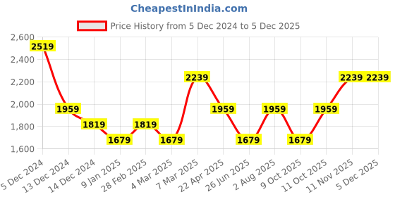 tatacliq.com Van Heusen beige Other Shirts van heusen Price History Graph from 5 Dec 2024 to 2 Dec 2025