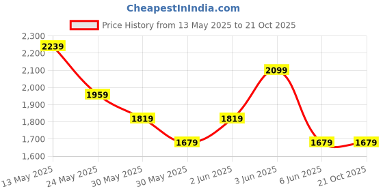 tatacliq.com Van Heusen beige Other Shirts van heusen Price History Graph from 13 May 2025 to 21 Oct 2025