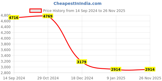 tatacliq.com Van Heusen Beige Plain Blazer van heusen Price History Graph from 14 Sep 2024 to 26 Nov 2025