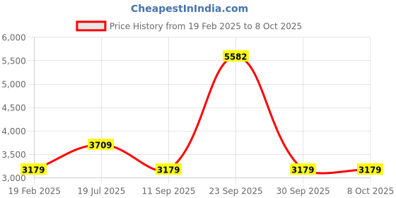 tatacliq.com Van Heusen Beige Plain Blazer van heusen Price History Graph from 19 Feb 2025 to 7 Oct 2025