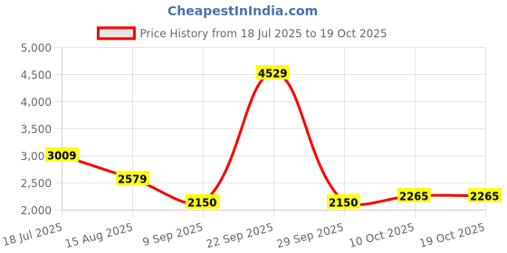 tatacliq.com Van Heusen Beige Plain Blazer van heusen Price History Graph from 18 Jul 2025 to 18 Oct 2025