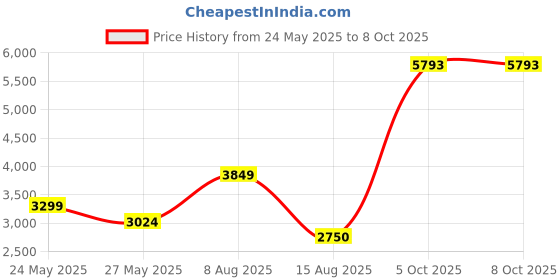 tatacliq.com Van Heusen Beige Plain Blazer van heusen Price History Graph from 24 May 2025 to 8 Oct 2025