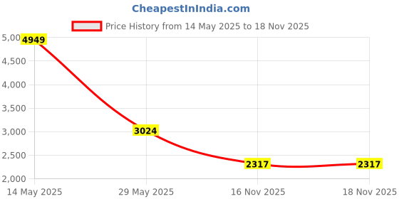 tatacliq.com Van Heusen Beige Plain Blazer van heusen Price History Graph from 14 May 2025 to 16 Nov 2025
