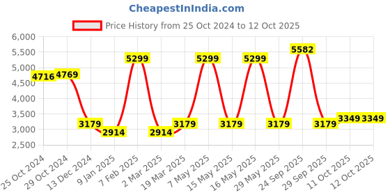 tatacliq.com Van Heusen Beige Plain Blazers van heusen Price History Graph from 25 Oct 2024 to 11 Oct 2025