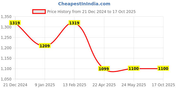 tatacliq.com Van Heusen Beige Plain Shirt van heusen Price History Graph from 21 Dec 2024 to 16 Oct 2025