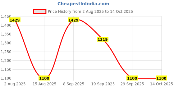 tatacliq.com Van Heusen Beige Plain Shirt van heusen Price History Graph from 2 Aug 2025 to 14 Oct 2025