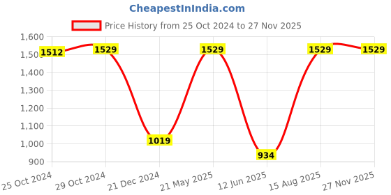 tatacliq.com Van Heusen Beige Plain Top van heusen Price History Graph from 25 Oct 2024 to 26 Nov 2025