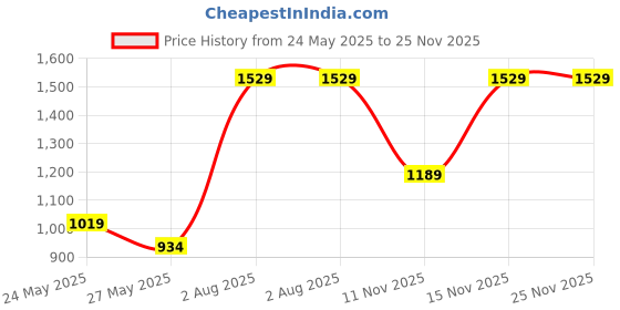 tatacliq.com Van Heusen Beige Plain Top van heusen Price History Graph from 24 May 2025 to 25 Nov 2025