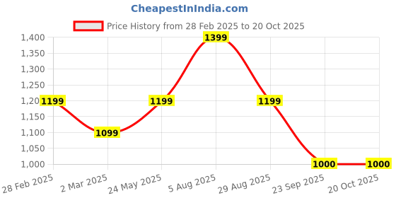 tatacliq.com Van Heusen Beige Plain Tops van heusen Price History Graph from 28 Feb 2025 to 19 Oct 2025
