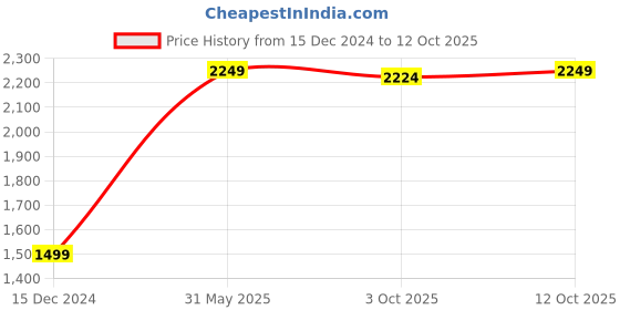 tatacliq.com Van Heusen Beige Plain Trousers van heusen Price History Graph from 15 Dec 2024 to 12 Oct 2025