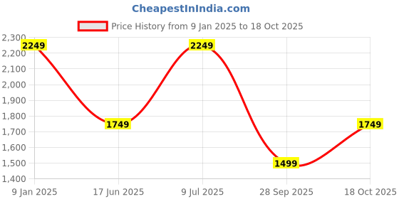 tatacliq.com Van Heusen Beige Plain Trousers van heusen Price History Graph from 9 Jan 2025 to 18 Oct 2025