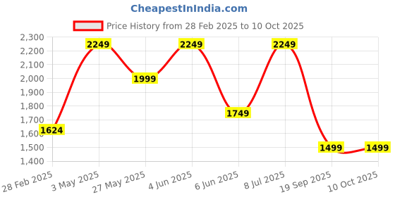 tatacliq.com Van Heusen Beige Plain Trousers van heusen Price History Graph from 28 Feb 2025 to 10 Oct 2025