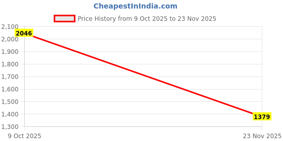 tatacliq.com Van Heusen Beige Plain Trousers van heusen Price History Graph from 9 Oct 2025 to 23 Nov 2025