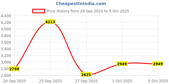 tatacliq.com Van Heusen Beige Polyester Check Formal Dress van heusen Price History Graph from 20 Sep 2025 to 4 Oct 2025