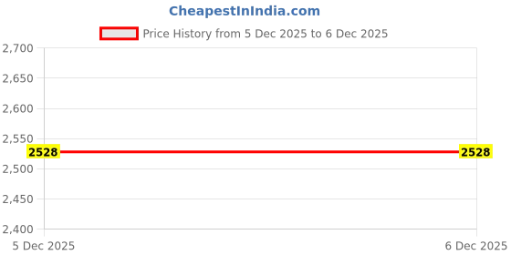 tatacliq.com Van Heusen Beige Polyester Check Formal Dress van heusen Price History Graph from 5 Dec 2025 to 5 Dec 2025