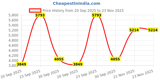 tatacliq.com Van Heusen Beige Polyester Printed Blazer van heusen Price History Graph from 20 Sep 2025 to 21 Nov 2025