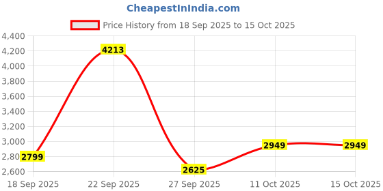 tatacliq.com Van Heusen Beige Polyester Solid Dress van heusen Price History Graph from 18 Sep 2025 to 14 Oct 2025
