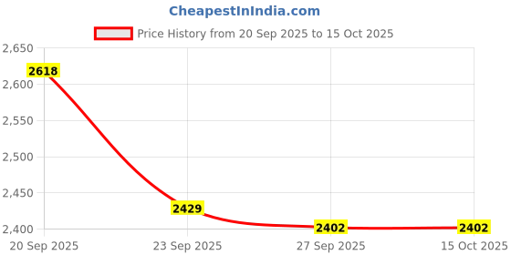 tatacliq.com Van Heusen Beige Polyester Solid Trousers van heusen Price History Graph from 20 Sep 2025 to 14 Oct 2025