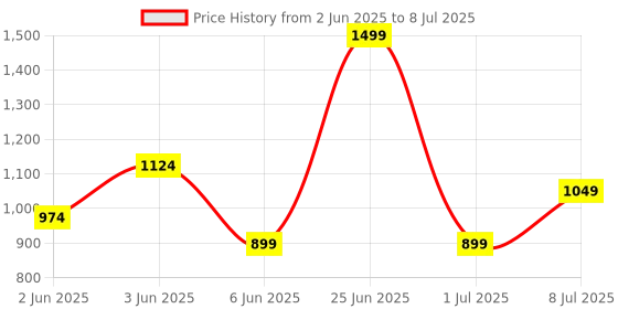 tatacliq.com Van Heusen Beige Polyester Texture Tie van heusen Price History Graph from 2 Jun 2025 to 8 Jul 2025