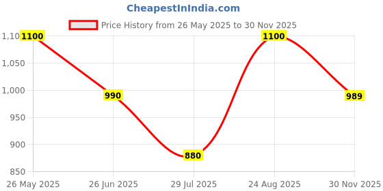 tatacliq.com Van Heusen Beige Printed Dress van heusen Price History Graph from 26 May 2025 to 30 Nov 2025