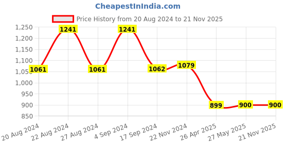 tatacliq.com Van Heusen Beige Printed Formal Shirt van heusen Price History Graph from 20 Aug 2024 to 21 Nov 2025