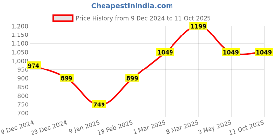 tatacliq.com Van Heusen Beige Printed Formal Tie van heusen Price History Graph from 9 Dec 2024 to 10 Oct 2025