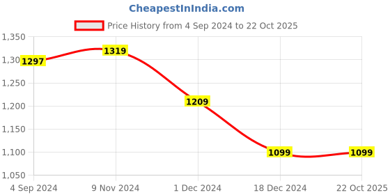 tatacliq.com Van Heusen Beige Printed High-Low Dress van heusen Price History Graph from 4 Sep 2024 to 21 Oct 2025