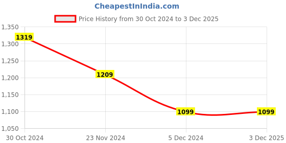tatacliq.com Van Heusen Beige Printed High-Low Dress van heusen Price History Graph from 30 Oct 2024 to 3 Dec 2025