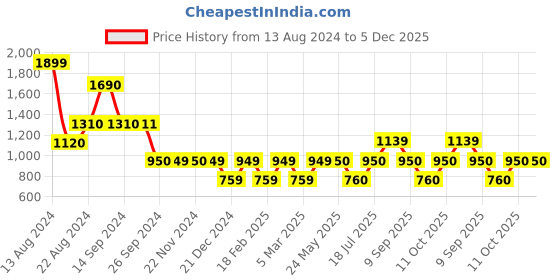 tatacliq.com Van Heusen Beige Printed Hoodie van heusen Price History Graph from 13 Aug 2024 to 5 Dec 2025